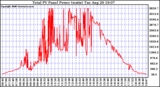 Solar PV/Inverter Performance Total PV Power Output