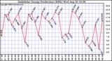 Solar PV/Inverter Performance Daily Solar Energy Production