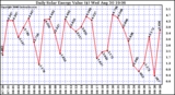 Solar PV/Inverter Performance Daily Solar Energy Production Value