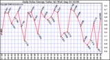 Solar PV/Inverter Performance Daily Solar Energy Production Value