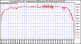 Solar PV/Inverter Performance Inverter DC to AC Conversion Efficiency