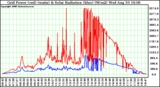 Solar PV/Inverter Performance Grid Power & Solar Radiation