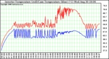 Solar PV/Inverter Performance Inverter Operating Temperature