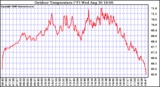 Solar PV/Inverter Performance Outdoor Temperature