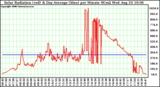 Solar PV/Inverter Performance Solar Radiation & Day Average per Minute