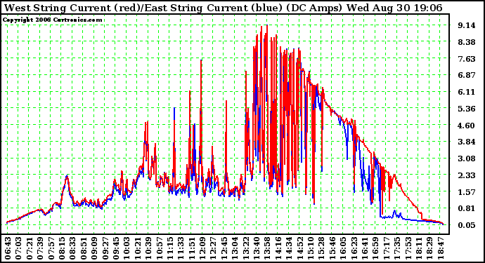 Solar PV/Inverter Performance Photovoltaic Panel Current Output