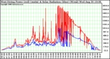 Solar PV/Inverter Performance West Array Power Output & Solar Radiation