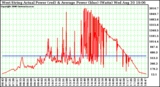 Solar PV/Inverter Performance West Array Actual & Average Power Output