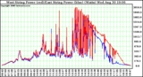 Solar PV/Inverter Performance Photovoltaic Panel Power Output