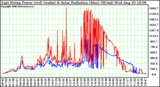 Solar PV/Inverter Performance East Array Power Output & Solar Radiation