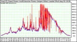 Solar PV/Inverter Performance PV Panel Power Output & Inverter Power Output