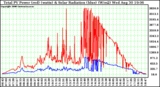 Solar PV/Inverter Performance Total PV Power Output & Solar Radiation