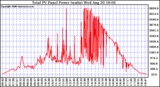 Solar PV/Inverter Performance Total PV Power Output