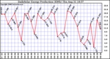 Solar PV/Inverter Performance Daily Solar Energy Production