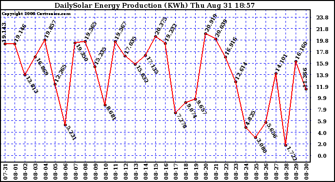 Solar PV/Inverter Performance Daily Solar Energy Production