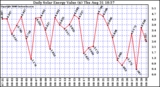 Solar PV/Inverter Performance Daily Solar Energy Production Value