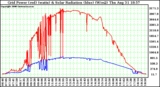 Solar PV/Inverter Performance Grid Power & Solar Radiation