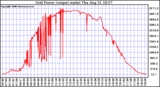 Solar PV/Inverter Performance Inverter Power Output