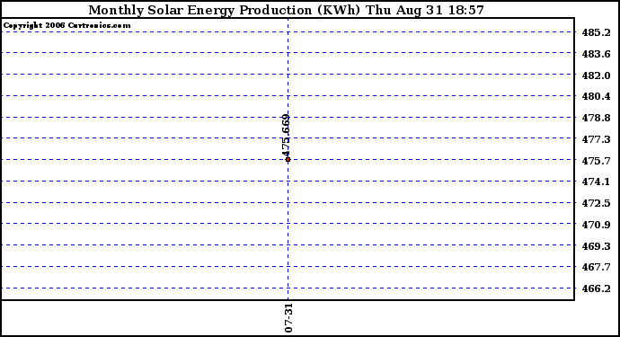 Solar PV/Inverter Performance Monthly Solar Energy Production