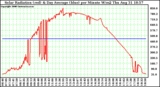 Solar PV/Inverter Performance Solar Radiation & Day Average per Minute