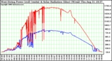 Solar PV/Inverter Performance West Array Power Output & Solar Radiation