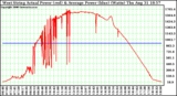 Solar PV/Inverter Performance West Array Actual & Average Power Output