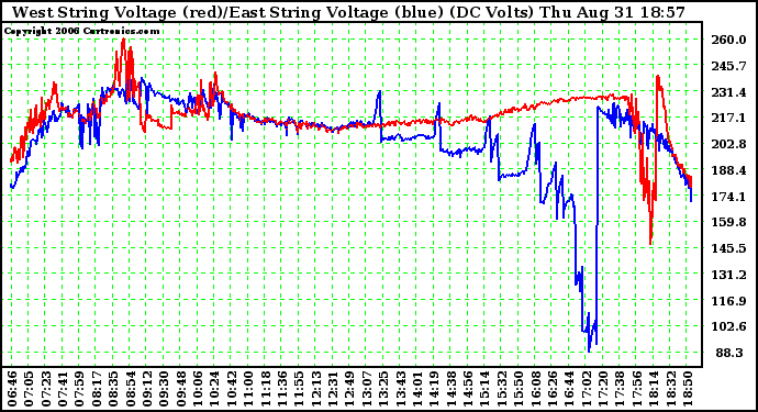 Solar PV/Inverter Performance Photovoltaic Panel Voltage Output