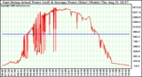 Solar PV/Inverter Performance East Array Actual & Average Power Output