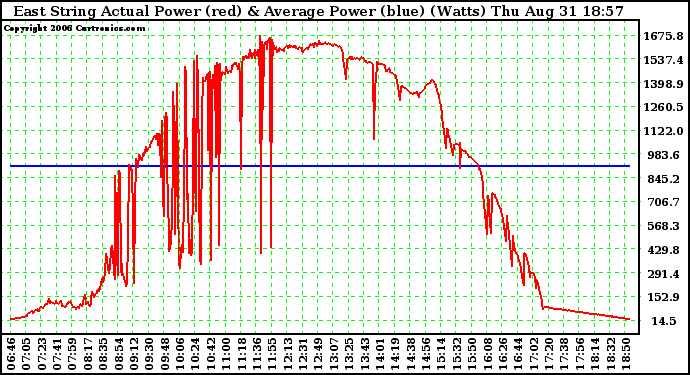 Solar PV/Inverter Performance East Array Actual & Average Power Output