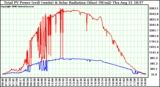 Solar PV/Inverter Performance Total PV Power Output & Solar Radiation