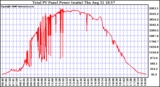 Solar PV/Inverter Performance Total PV Power Output