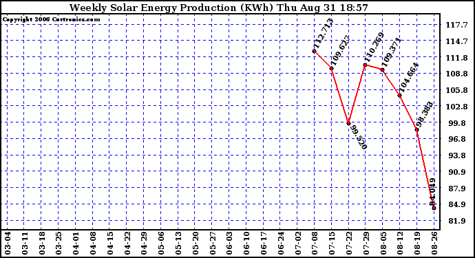 Solar PV/Inverter Performance Weekly Solar Energy Production