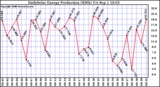 Solar PV/Inverter Performance Daily Solar Energy Production