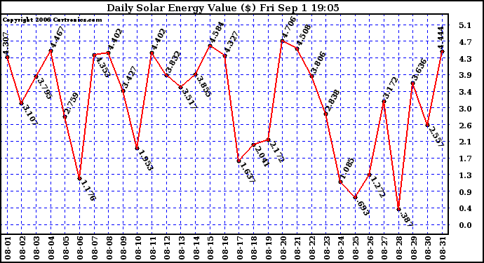 Solar PV/Inverter Performance Daily Solar Energy Production Value