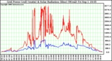 Solar PV/Inverter Performance Grid Power & Solar Radiation