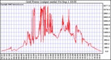 Solar PV/Inverter Performance Inverter Power Output