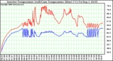 Solar PV/Inverter Performance Inverter Operating Temperature
