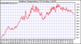 Solar PV/Inverter Performance Outdoor Temperature