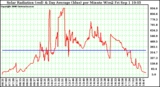 Solar PV/Inverter Performance Solar Radiation & Day Average per Minute