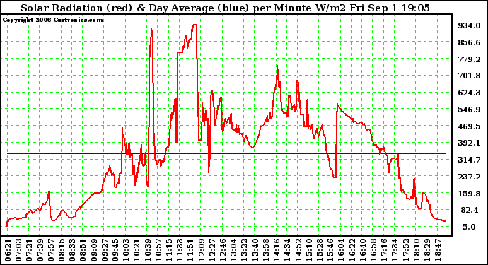 Solar PV/Inverter Performance Solar Radiation & Day Average per Minute
