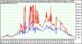 Solar PV/Inverter Performance West Array Power Output & Solar Radiation