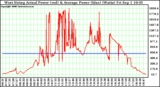 Solar PV/Inverter Performance West Array Actual & Average Power Output