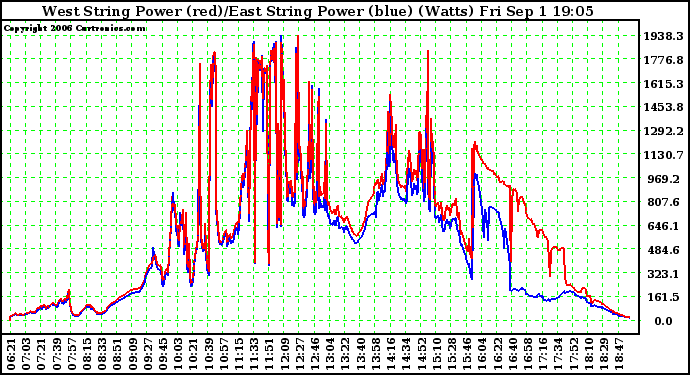 Solar PV/Inverter Performance Photovoltaic Panel Power Output