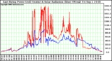 Solar PV/Inverter Performance East Array Power Output & Solar Radiation