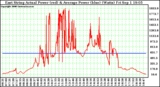 Solar PV/Inverter Performance East Array Actual & Average Power Output