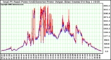 Solar PV/Inverter Performance PV Panel Power Output & Inverter Power Output