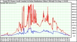 Solar PV/Inverter Performance Total PV Power Output & Solar Radiation