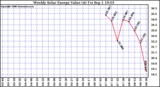 Solar PV/Inverter Performance Weekly Solar Energy Production Value