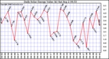 Solar PV/Inverter Performance Daily Solar Energy Production Value