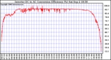 Solar PV/Inverter Performance Inverter DC to AC Conversion Efficiency